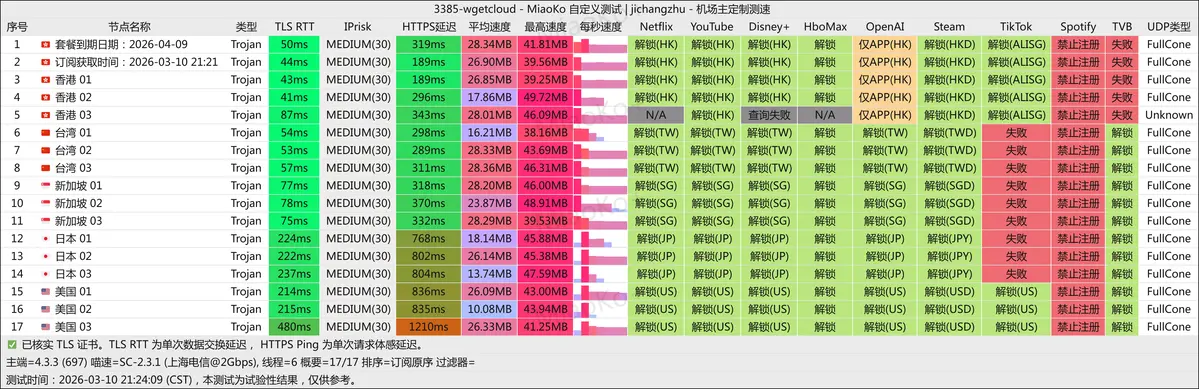 WgetCloud-20260310-上海电信